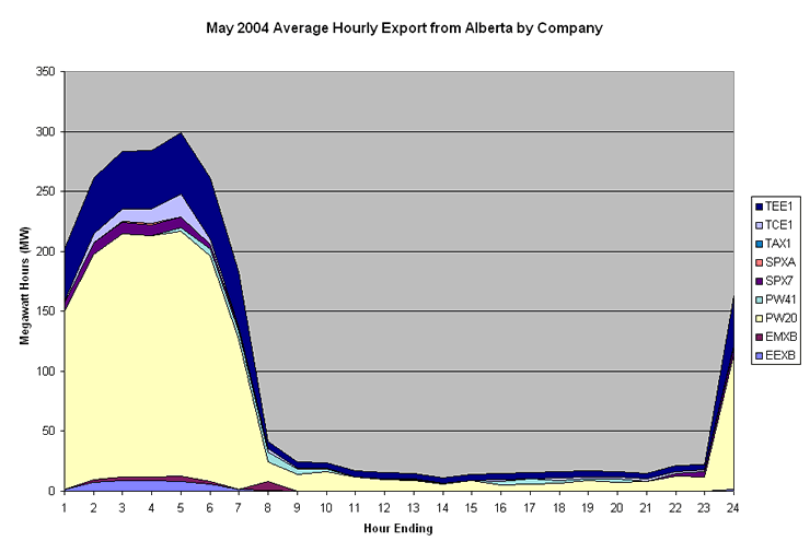 average hourly export