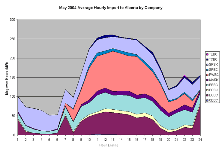 hourly import graph