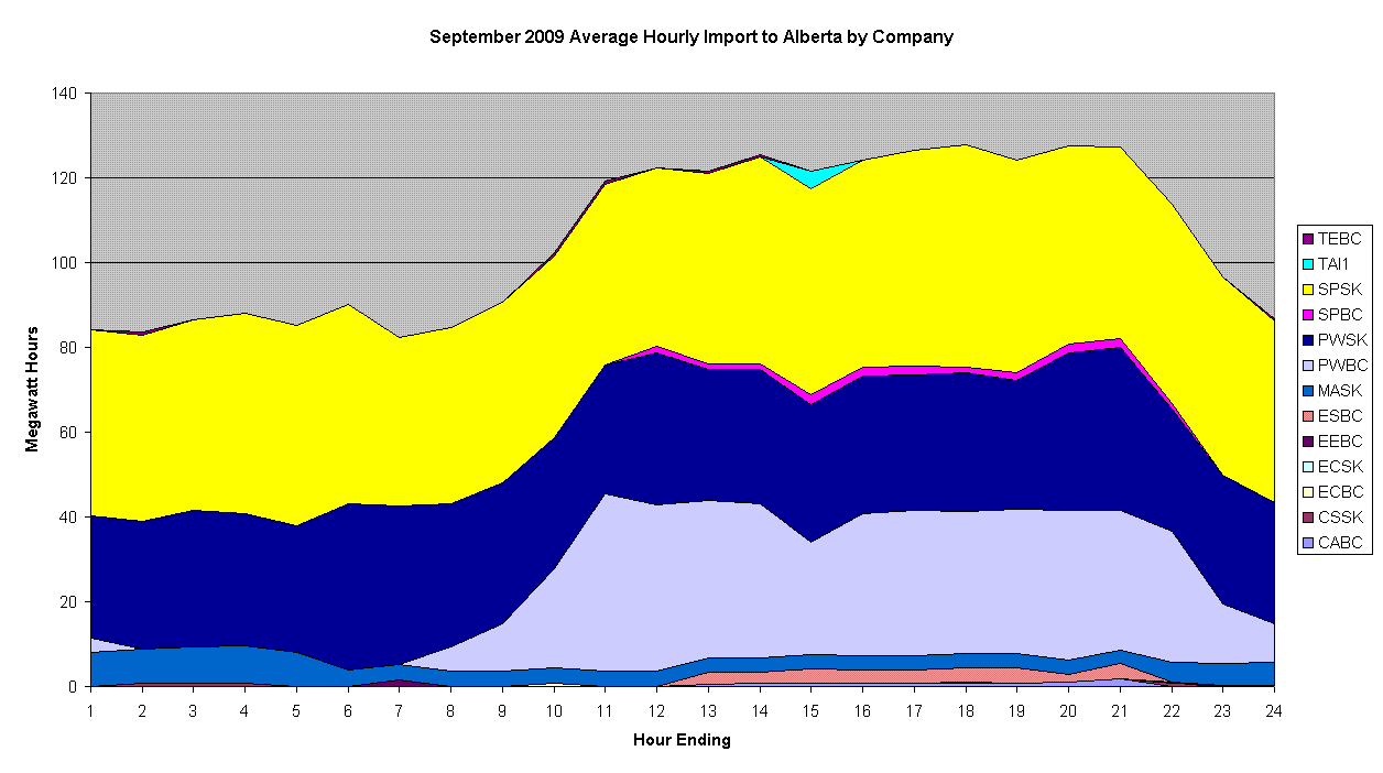 hourly import graph